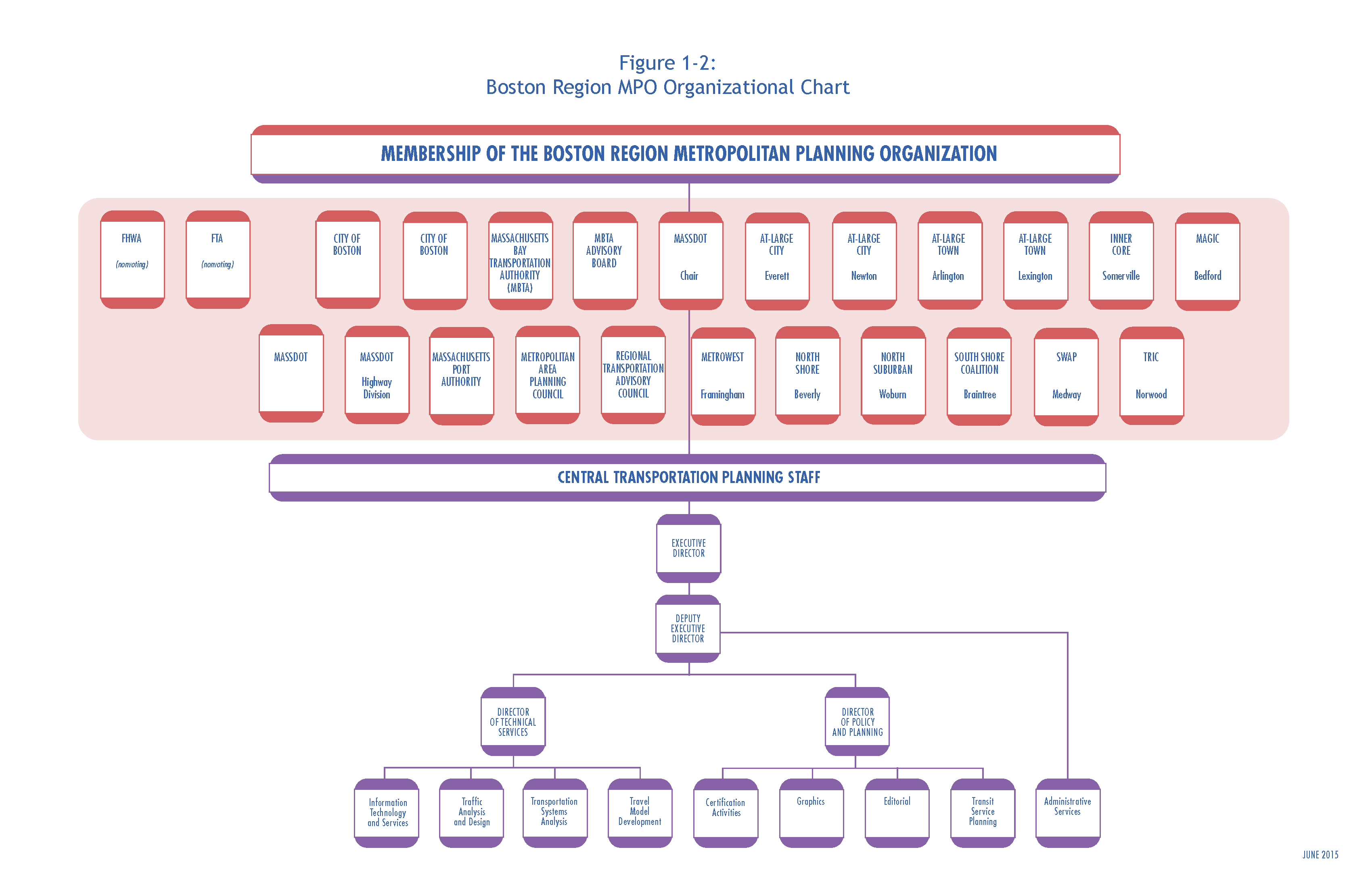 Figure 1-2 Boston Region MPO Organizational chart: This figure shows the membership of the Boston Region Metropolitan Planning Organization and the groups that fall within the Central Transportation Planning Staff.
